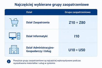 „Infografika przedstawiająca najczęściej wybierane grupy zaopatrzeniowe w systemie. Zawiera trzy sekcje: Dział Zaopatrzenia (Z10–Z80), Dział Informatyki (I10) oraz Dział Administracyjno-Gospodarczy i Usług (U10–U50).”